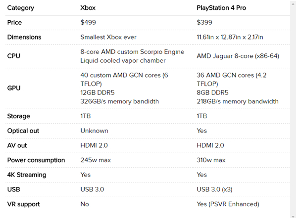 Xbox One X和PS4 Pro哪个好？综合实力大比拼
