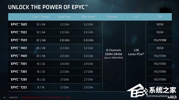 “霄龙”来袭！AMD公布32核心EPYC的中文名