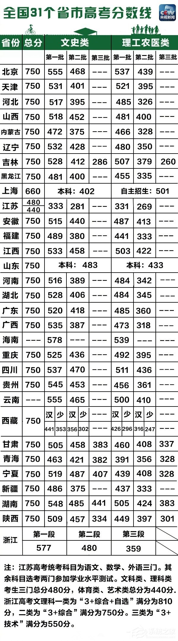 快来围观！全国31个省市高考分数线来了！