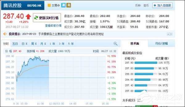 称霸亚洲？腾讯市值已达3462亿美元