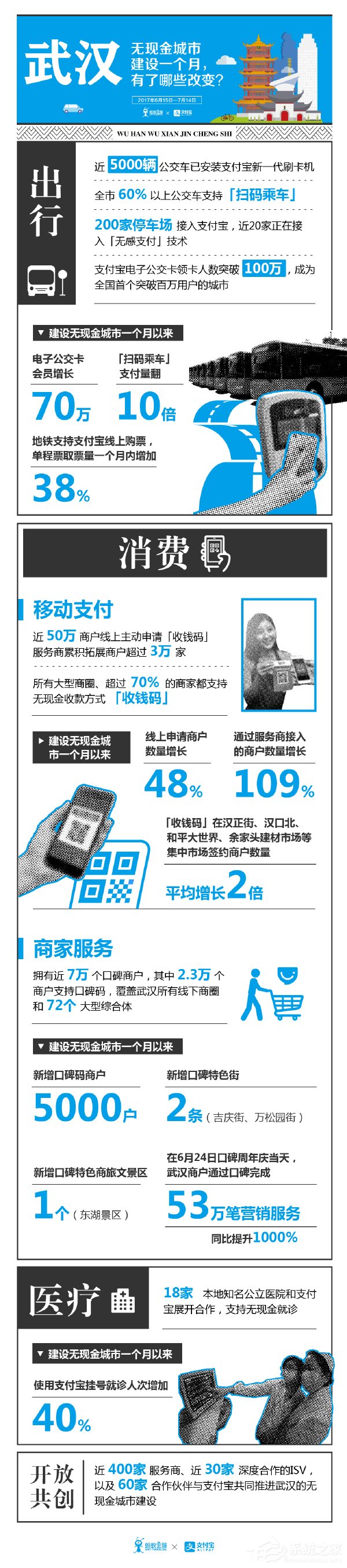 武汉无现金城市一个月变化：支付宝相关服务用户大幅度提升