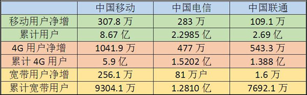 移动一家独大！三大运营商6月份运营数据对比