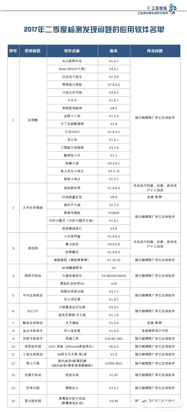 尽快卸载！工信部发布第二季度存在问题应用软件名单