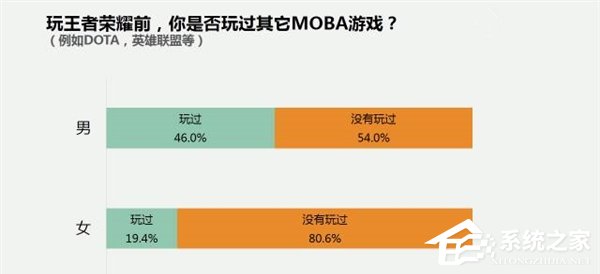 《王者荣耀》最新调查数据报告：女性用户占比54%