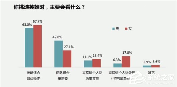 《王者荣耀》最新调查数据报告：女性用户占比54%