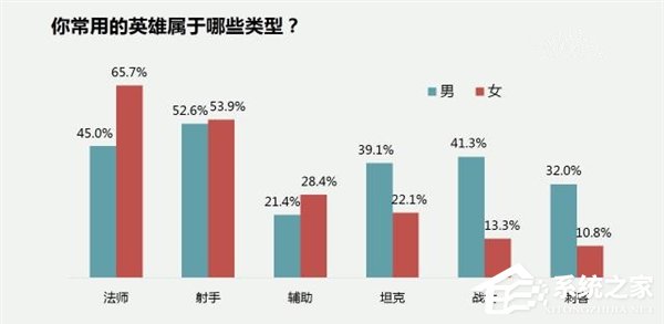《王者荣耀》最新调查数据报告：女性用户占比54%