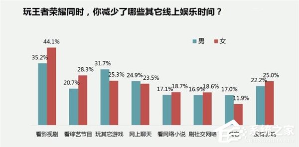《王者荣耀》最新调查数据报告：女性用户占比54%