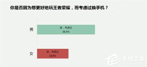 《王者荣耀》最新调查数据报告：女性用户占比54%