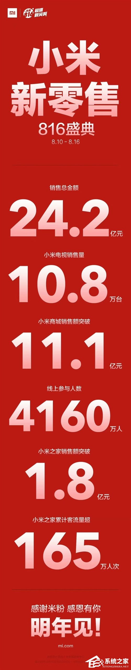 销售总金额突破24.2亿!小米公布816周年庆成绩单