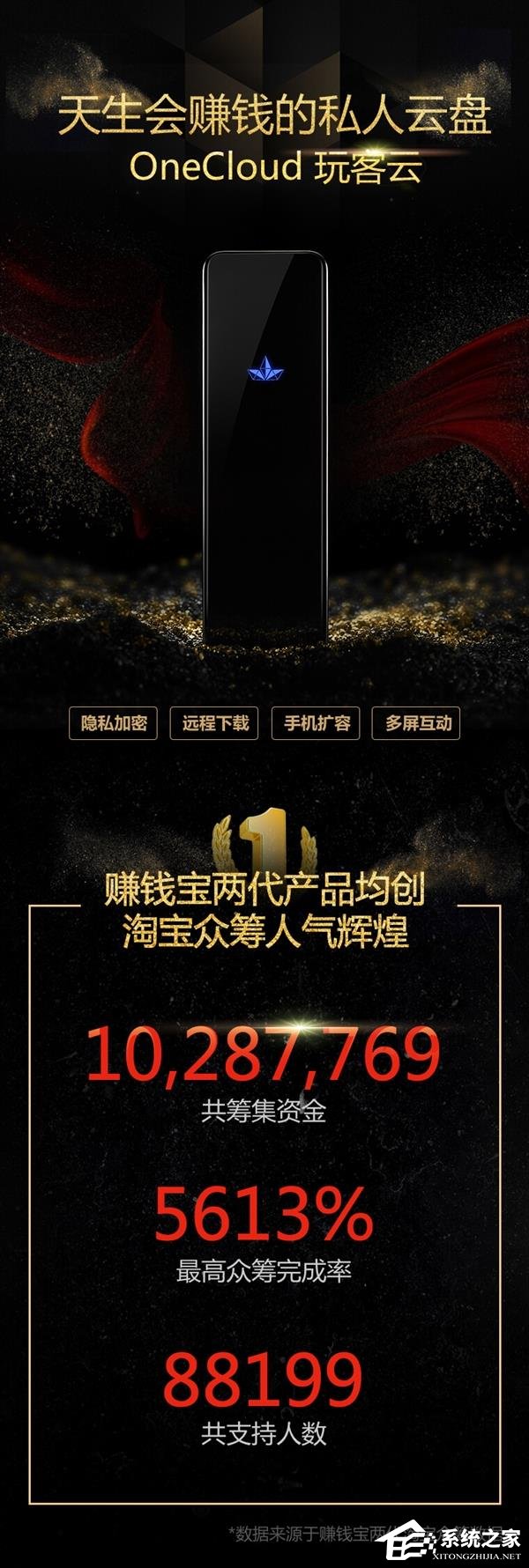 迅雷OneCloud玩客云正式开卖：共筹集资金近330万元