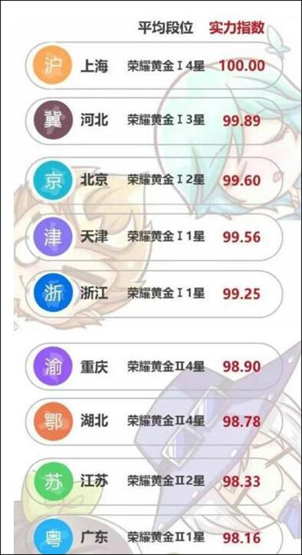 你拖后腿了吗？全国《王者荣耀》玩家平均段位榜出炉