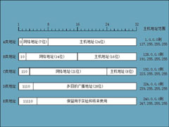 A、B、C、D、E类网络地址分类意味着什么？
