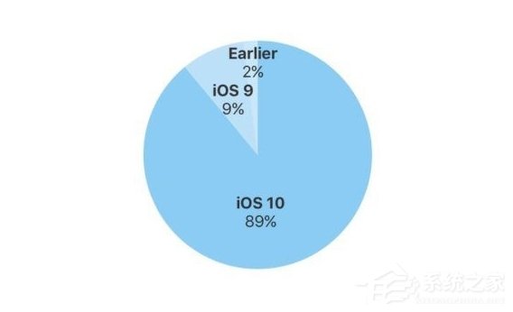 iOS 10创89%装机率记录:iOS 11能否超越