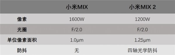 小米MIX 2怎么样？小米MIX/MIX 2拍照对比