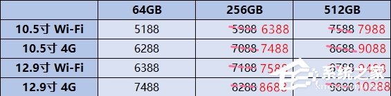 新iPhone都没破万这款设备竟然破万了！iPad Pro官方大涨价