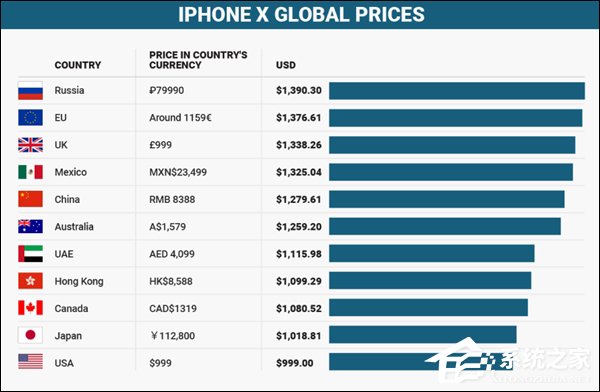 iPhone X在哪买最便宜？外媒放出iPhone X全球售价排名表