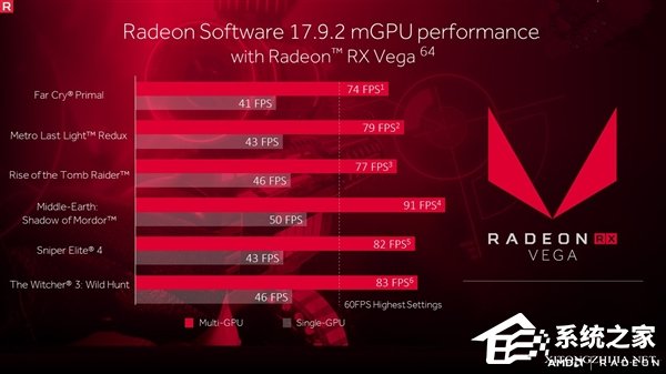 AMD发布显卡驱动更新17.9.2：Vega交火性能暴涨90％