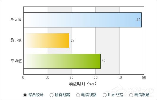 DNS服务器是什么?2017最好用的DNS服务器推荐