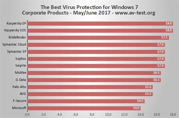 win7杀毒软件排行榜2017：卡巴斯基第一 微软垫底