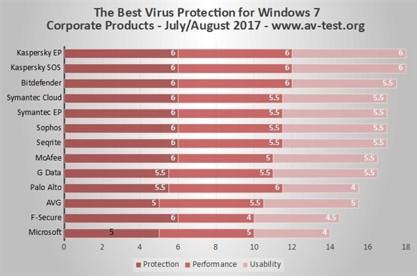 win7杀毒软件排行榜2017：卡巴斯基第一 微软垫底