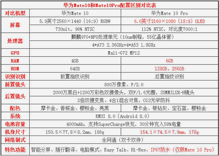 华为mate10和iphone8买哪个好?mate10和苹果8对比