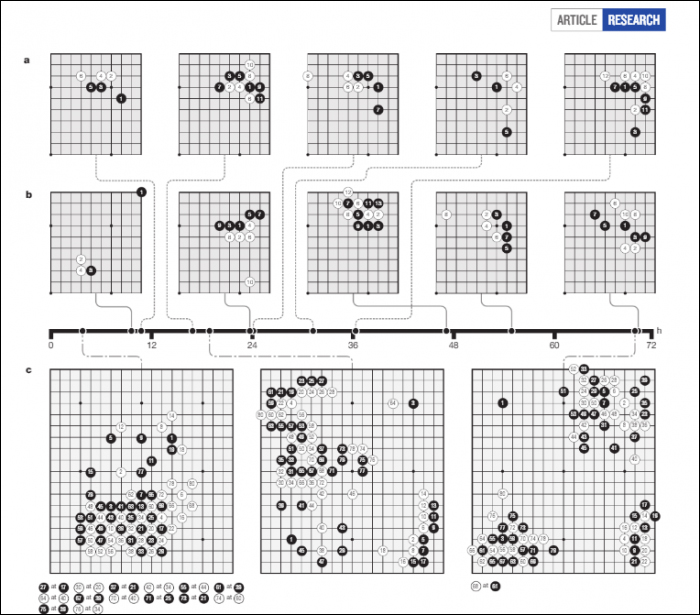 自学能力更强！谷歌发布新版AlphaGo