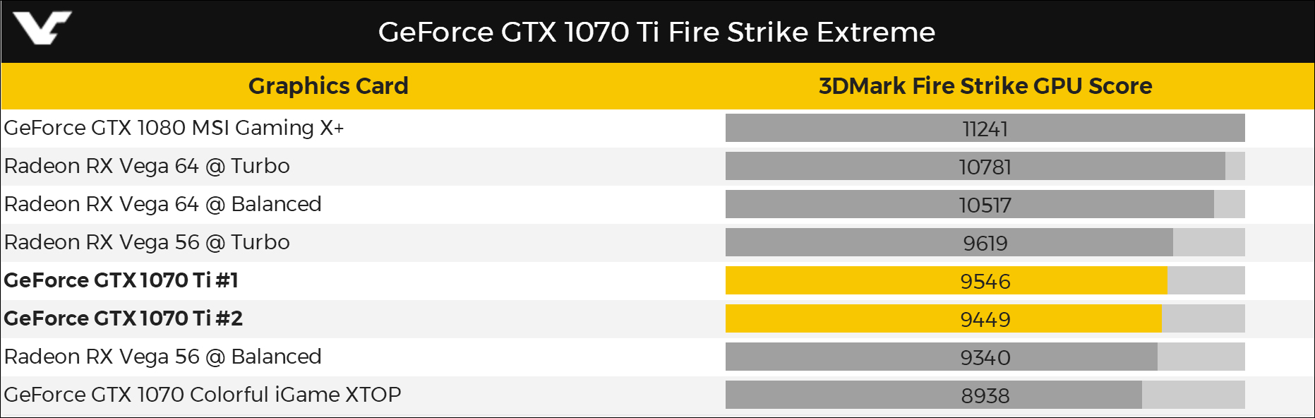 本月底发布!外媒曝光Nvidia GTX 1070 Ti 3DMark跑分成绩