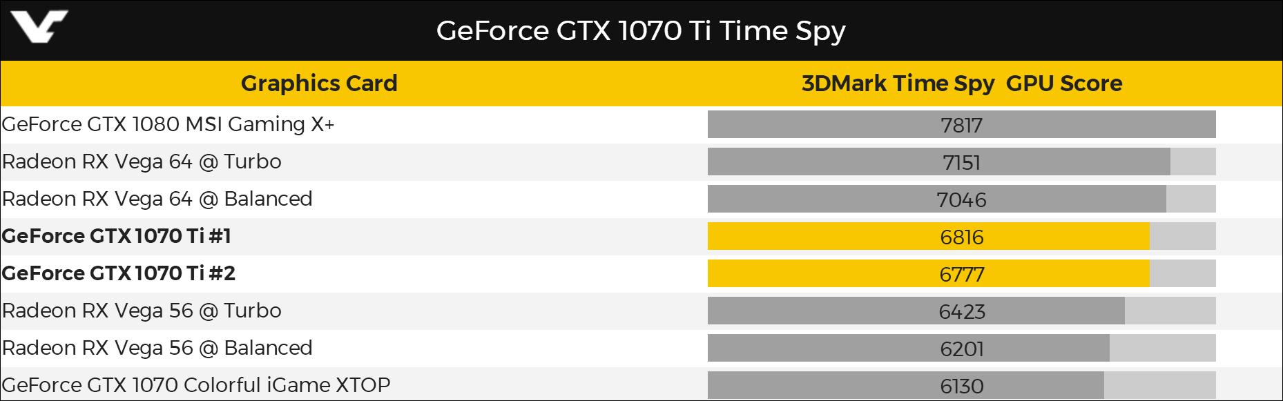 本月底发布!外媒曝光Nvidia GTX 1070 Ti 3DMark跑分成绩