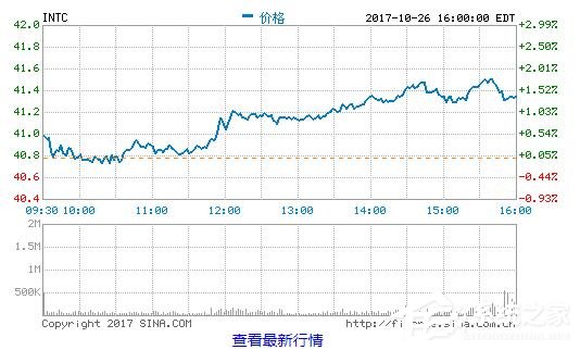 英特尔发布2017第三季度财报：营收161.49亿美元