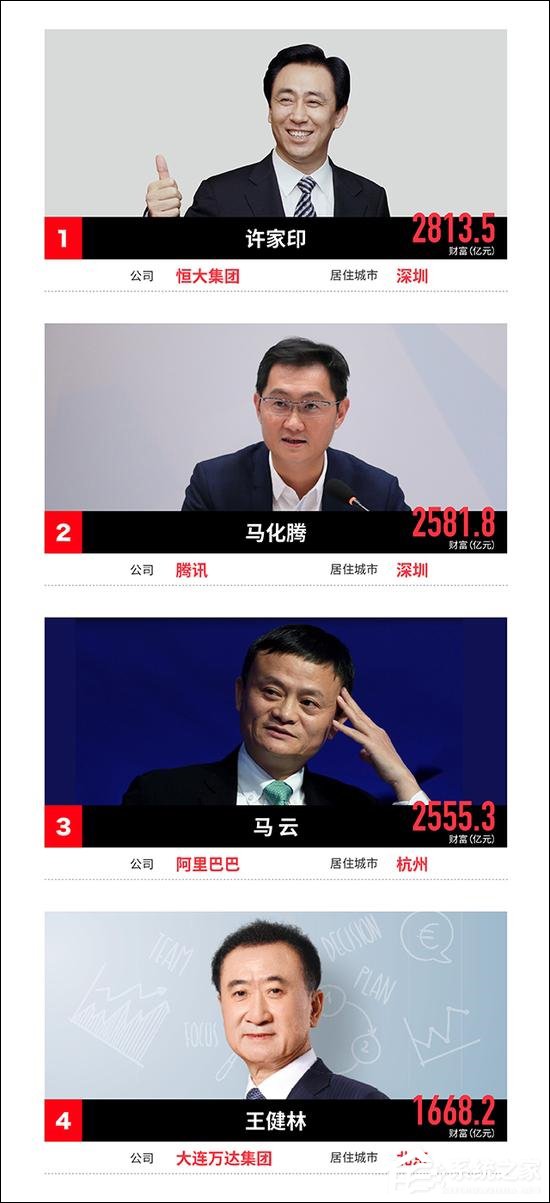马云第三！福布斯中国公布2017中国富豪榜