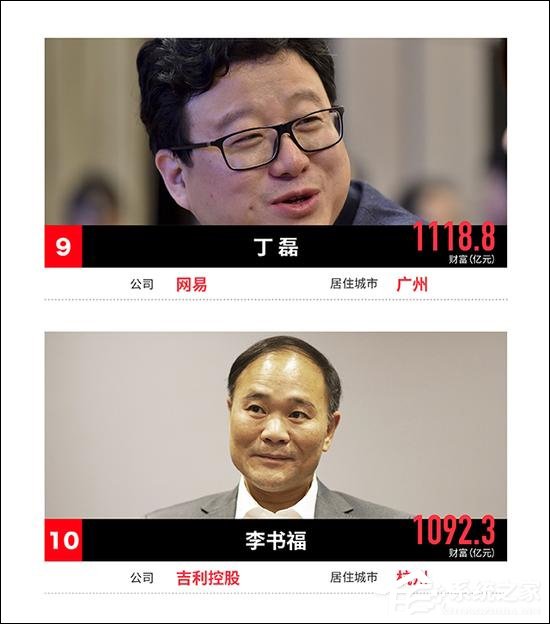 马云第三！福布斯中国公布2017中国富豪榜
