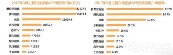 腾讯/爱奇艺/优酷VIP会员哪个好？详细对比评测