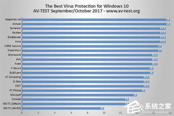 360垫底！德国AV-TEST实验室公布最新Win10杀软排名
