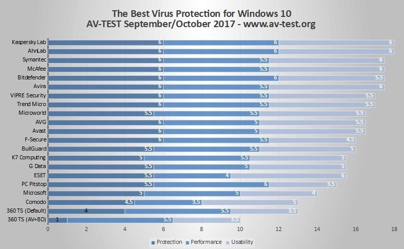 360垫底！德国AV-TEST实验室公布最新Win10杀软排名