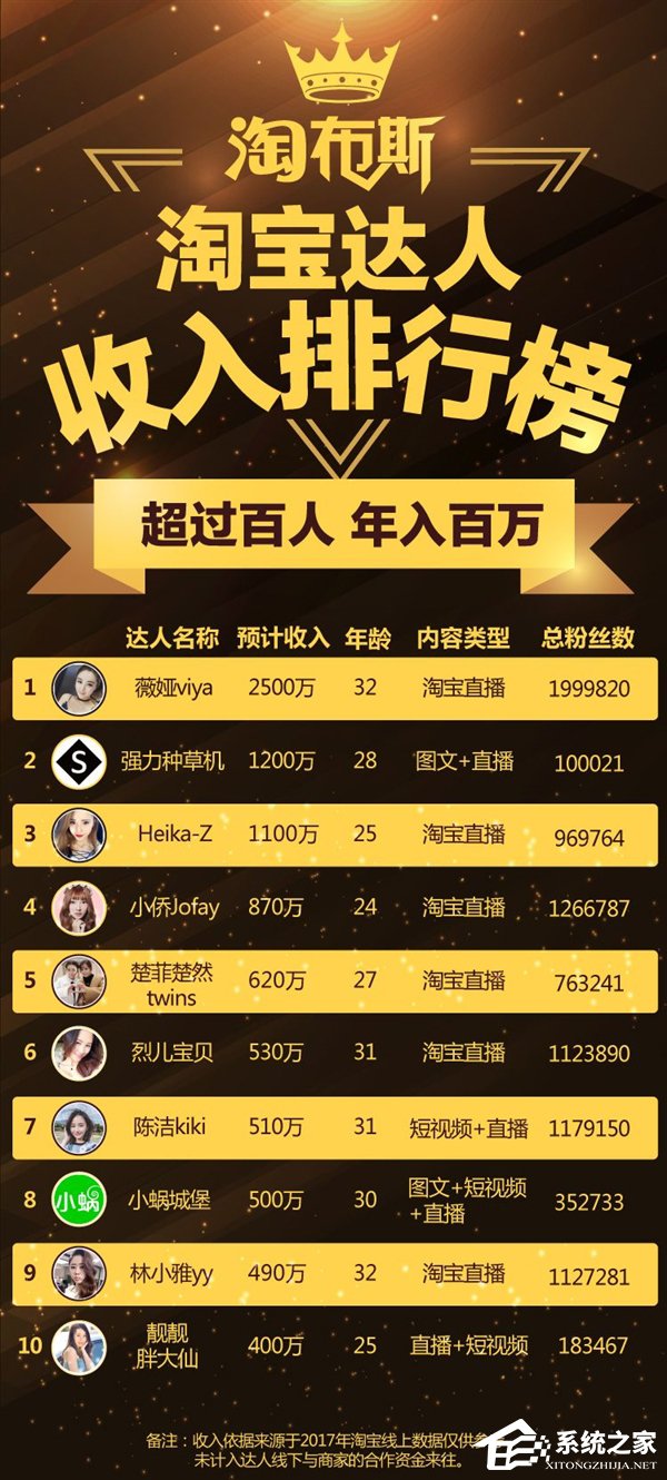 女主播年入2500万！淘宝发布达人收入排行榜