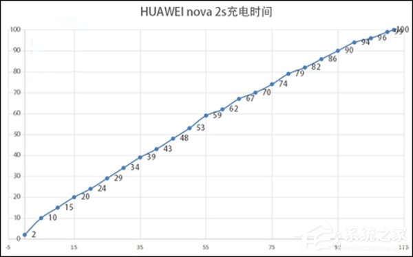 华为nova 2s好不好？HUAWEI nova 2s体验测评