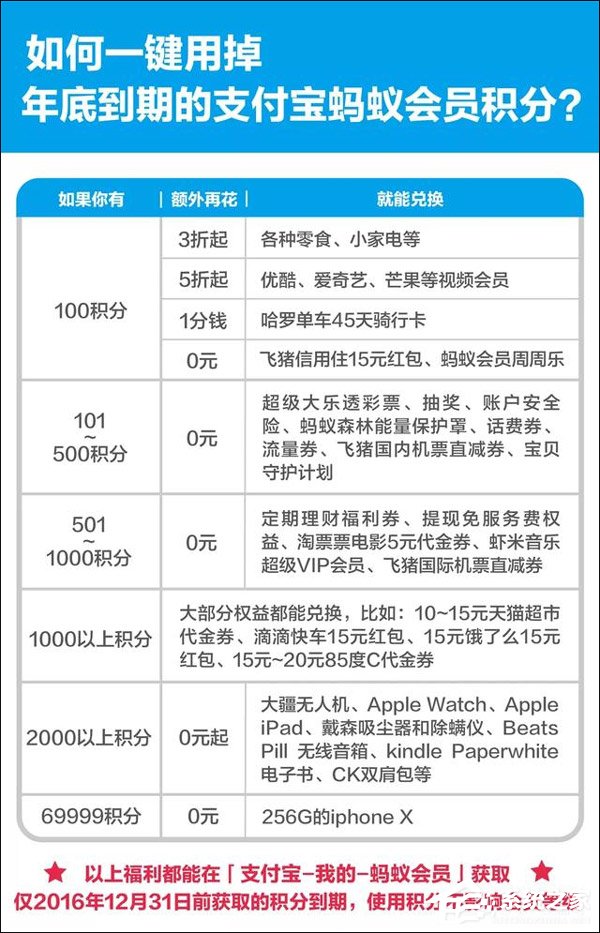 如何一键用掉年底到期的蚂蚁会员积分？支付宝官方支招