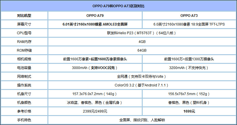 OPPO A79和OPPO A73买哪个好？OPPO A73和OPPO A79对比评测