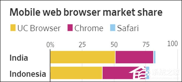 在印度、印尼大胜Chrome！外媒：UC浏览器正把谷歌拉下王座