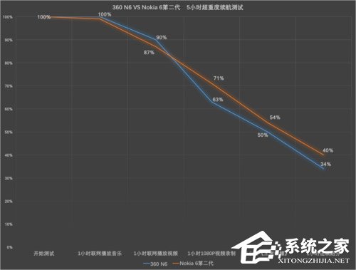 诺基亚6第二代和360N6买哪个好?360N6和Nokia 6第二代对比评测
