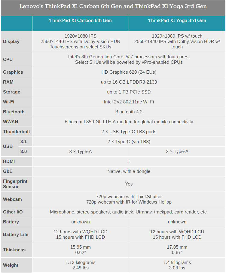 1709美元起!联想CES 2018发布新款X1 Carbon/X1 Yoga