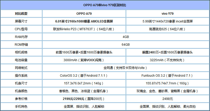 买OPPO A79还是vivo Y79？vivo Y79和OPPO A79区别对比