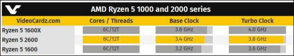 6核3.4GHz！AMD Ryzen5 2600处理器首曝光