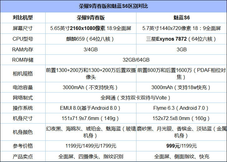 买魅蓝S6还是华为荣耀9青春版？荣耀9青春版和魅蓝S6区别对比
