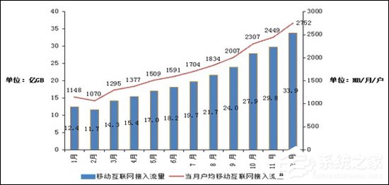 又双叒叕拖后腿了？2017年国内用户全年月均流量已达1775MB