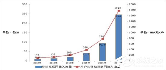 又双叒叕拖后腿了？2017年国内用户全年月均流量已达1775MB