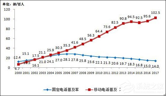 又双叒叕拖后腿了？2017年国内用户全年月均流量已达1775MB