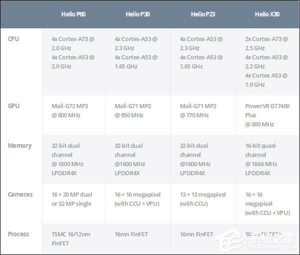 性能飙涨70%！联发科发布12nm新处理器P60