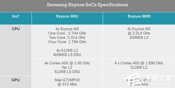 Exynos 9810遭碾压！三星Galaxy S9双版本对比
