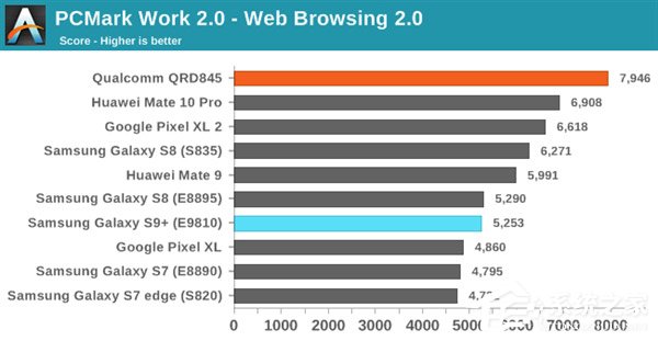 Exynos 9810遭碾压！三星Galaxy S9双版本对比